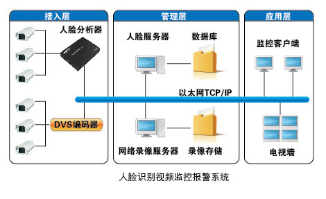 人臉識別視頻監(jiān)控報警系統(tǒng)