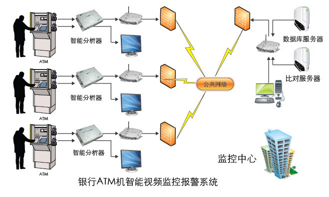 銀行ATM機智能視頻監控報警系統