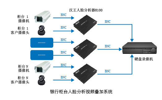 銀行柜臺人臉分析視頻疊加方案